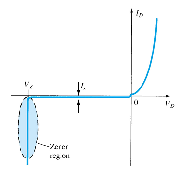 Zener region